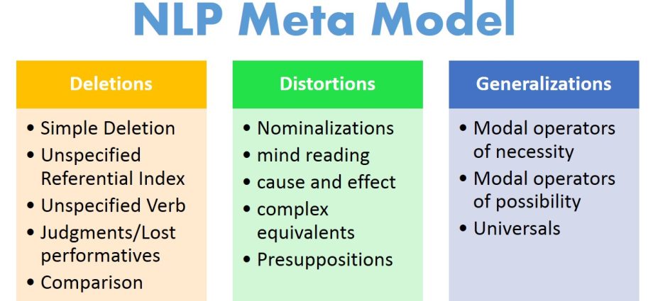 What is the NLP metamodel and exercises to develop it