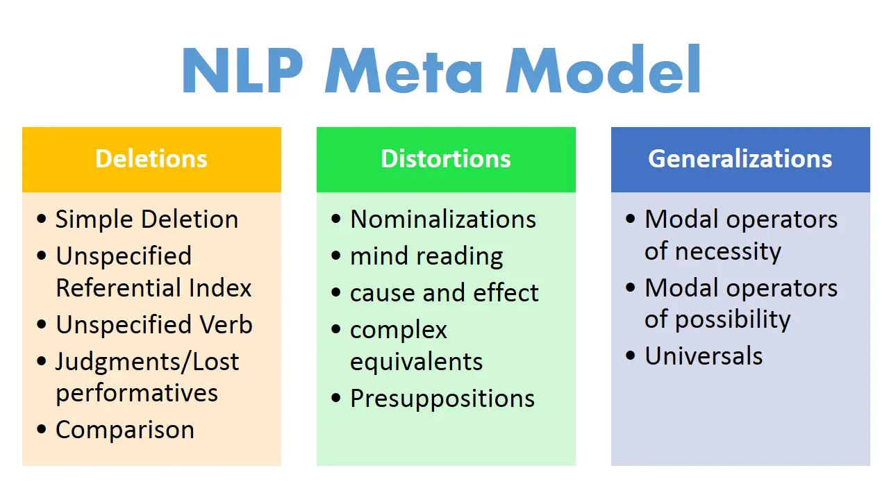 What is the NLP metamodel and exercises to develop it