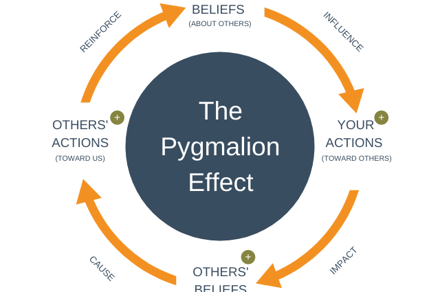 What is the Pygmalion effect and how to achieve your goals?