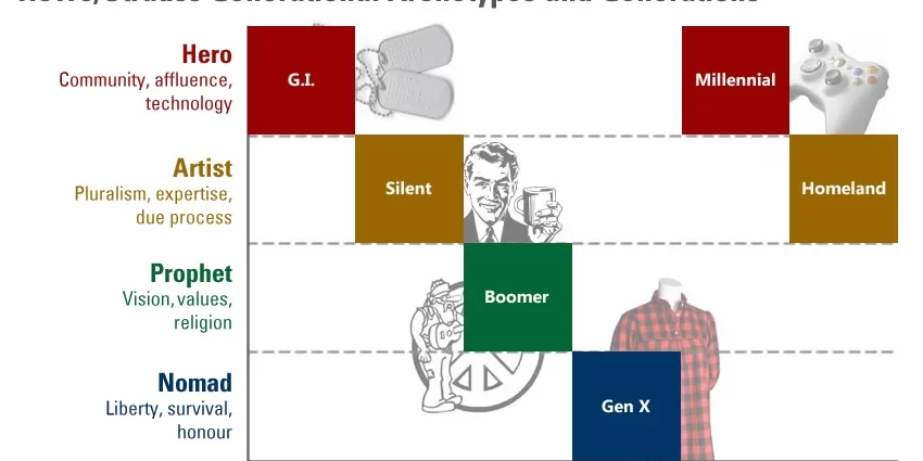 What is the xyz generation theory and who are these people?