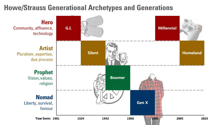 What is the xyz generation theory and who are these people?