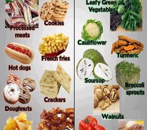 ကင်ဆာကြောက်ရင် မစားသင့်တဲ့ အစားအစာ ၆ မျိုး