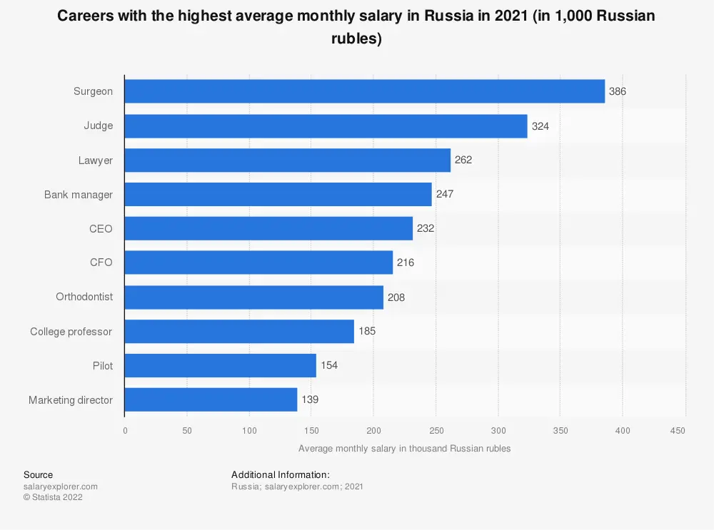 What professions are now in demand in Russia