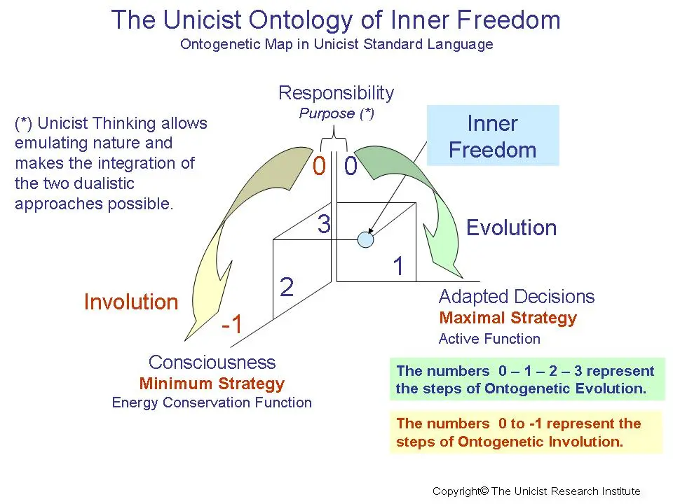 What restrictions act on the inner freedom of a person and how to find it?