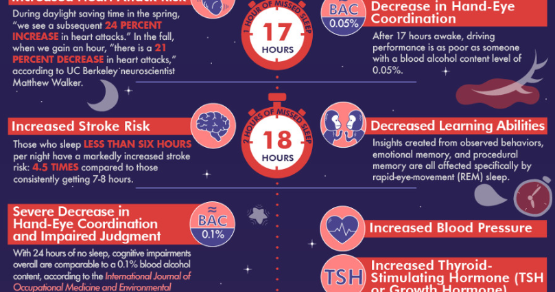 What will happen if you do not sleep at night and what harm will it bring to a person?