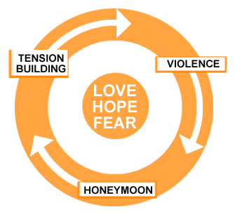 When and why does a cycle of violence occur in a couple