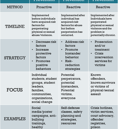 Where does victim behavior and prevention methods come from?