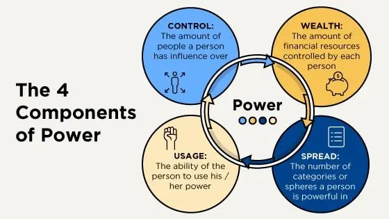 Why do people go to power?