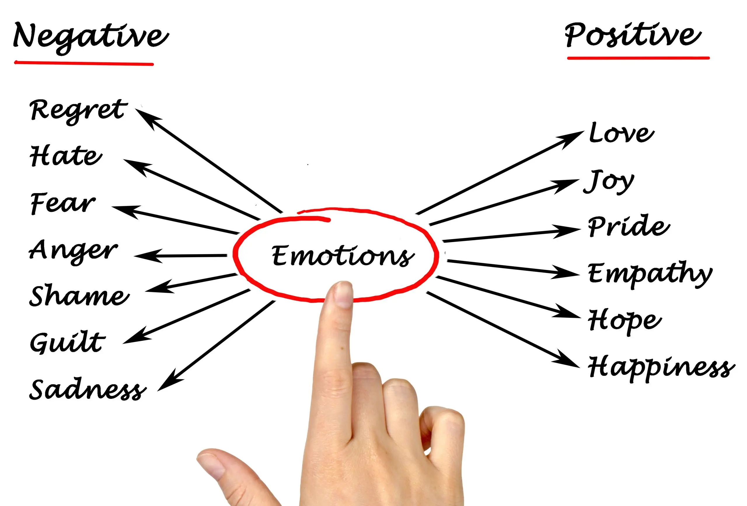 Why do we need positive and negative emotions