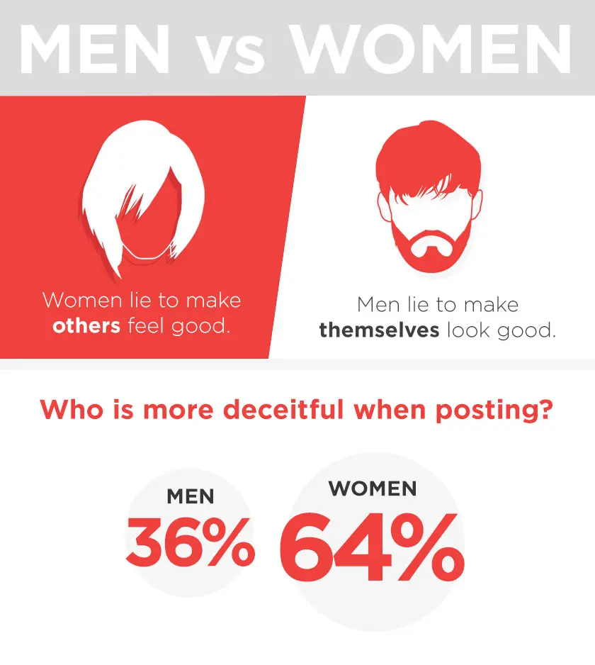 Why men and women lie about themselves on social media