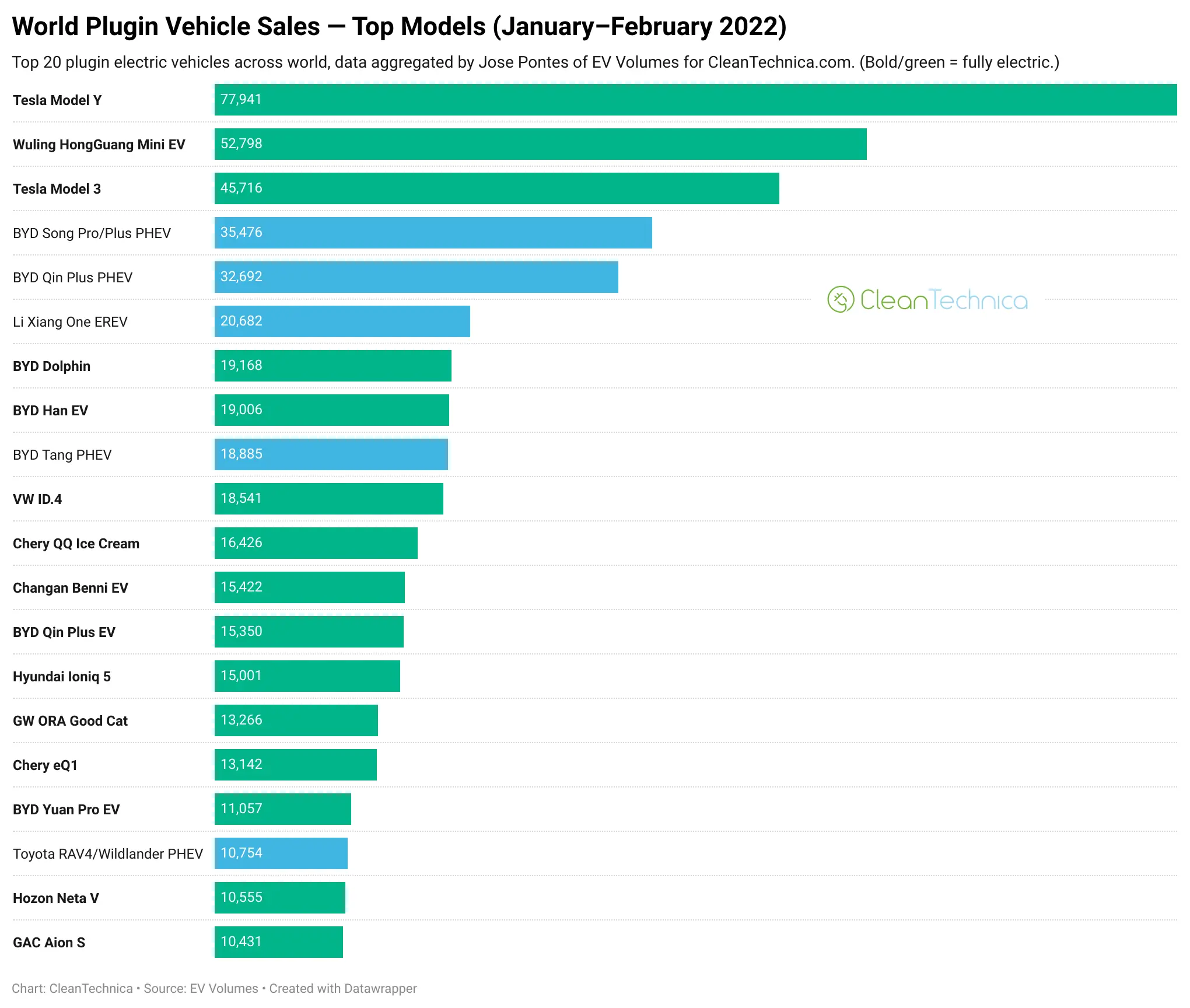 15 best electric vehicles for Our Country in 2022