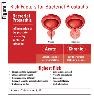 Acute prostatitis in men