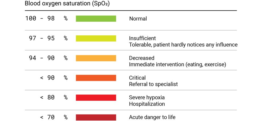 Adult blood oxygen levels