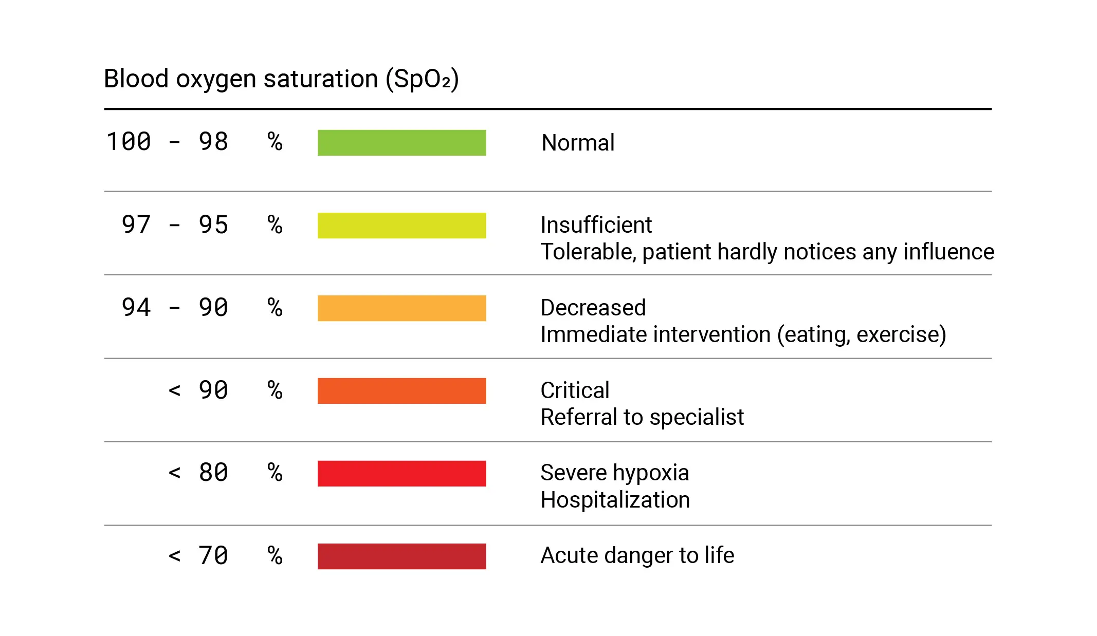 Adult blood oxygen levels