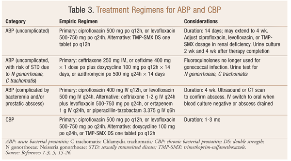 Antibiotics for prostatitis in men