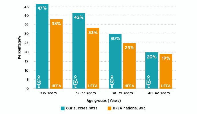 Chances of pregnancy after IVF