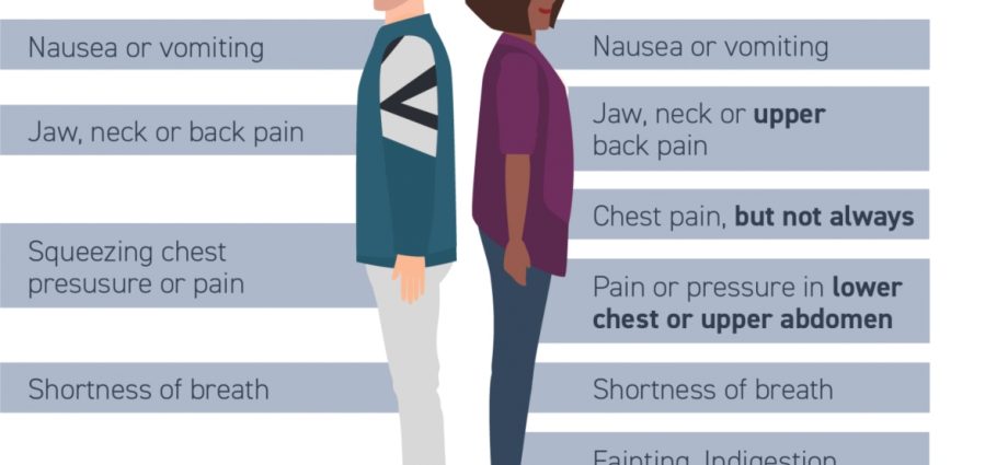 Chest pain in women and men