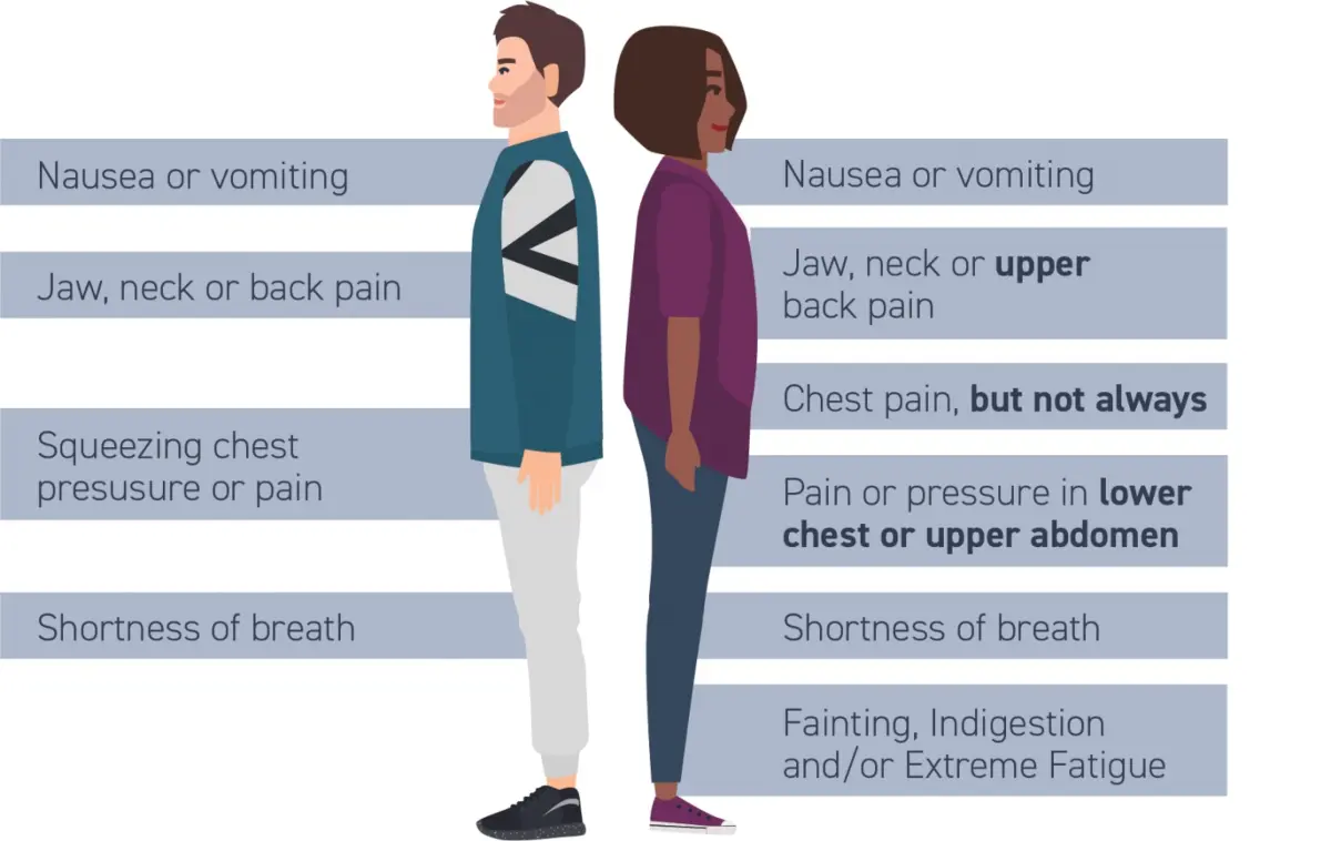 Chest pain in women and men