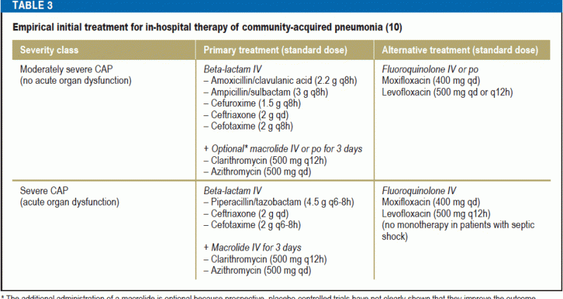 community-acquired pneumonia in adults