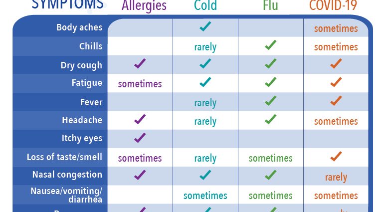 Coronavirus and allergies