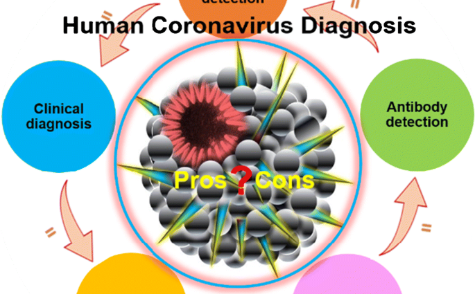 Diagnosis of coronavirus in humans