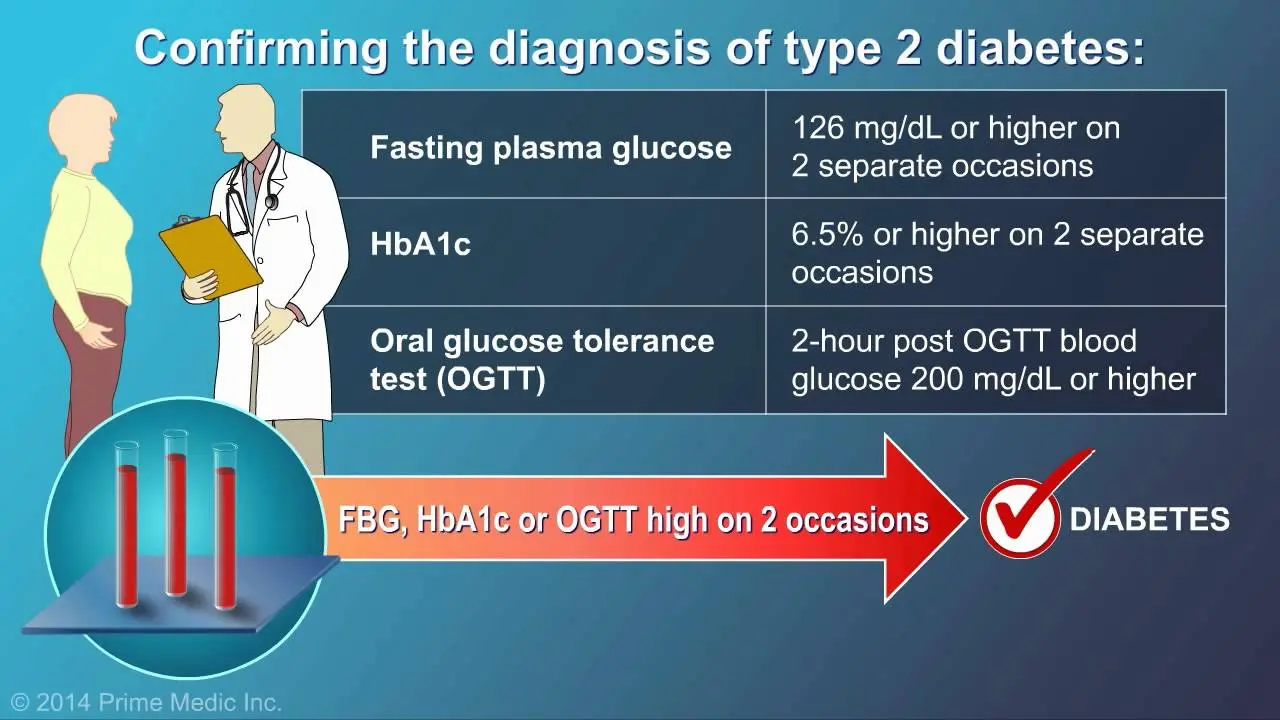 Diagnosis of diabetes mellitus type 2