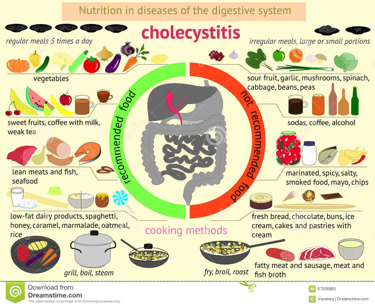 Diet for cholecystitis