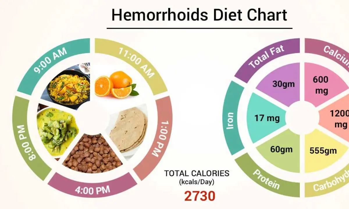 Diet for hemorrhoids