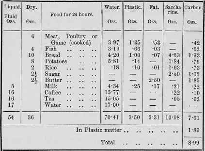 Diet table number 1