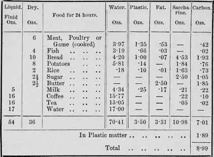 Diet table number 1