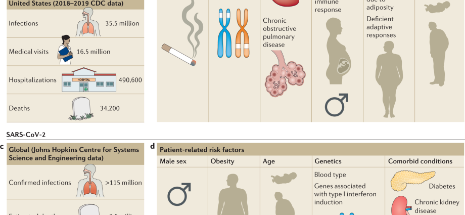 Differences between influenza and SARS in adults