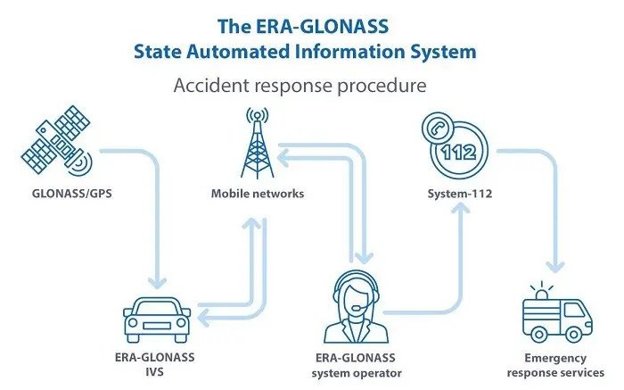 Era Glonass: everything you need to know about the system