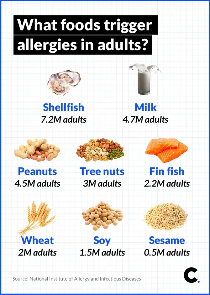 Food allergies in adults