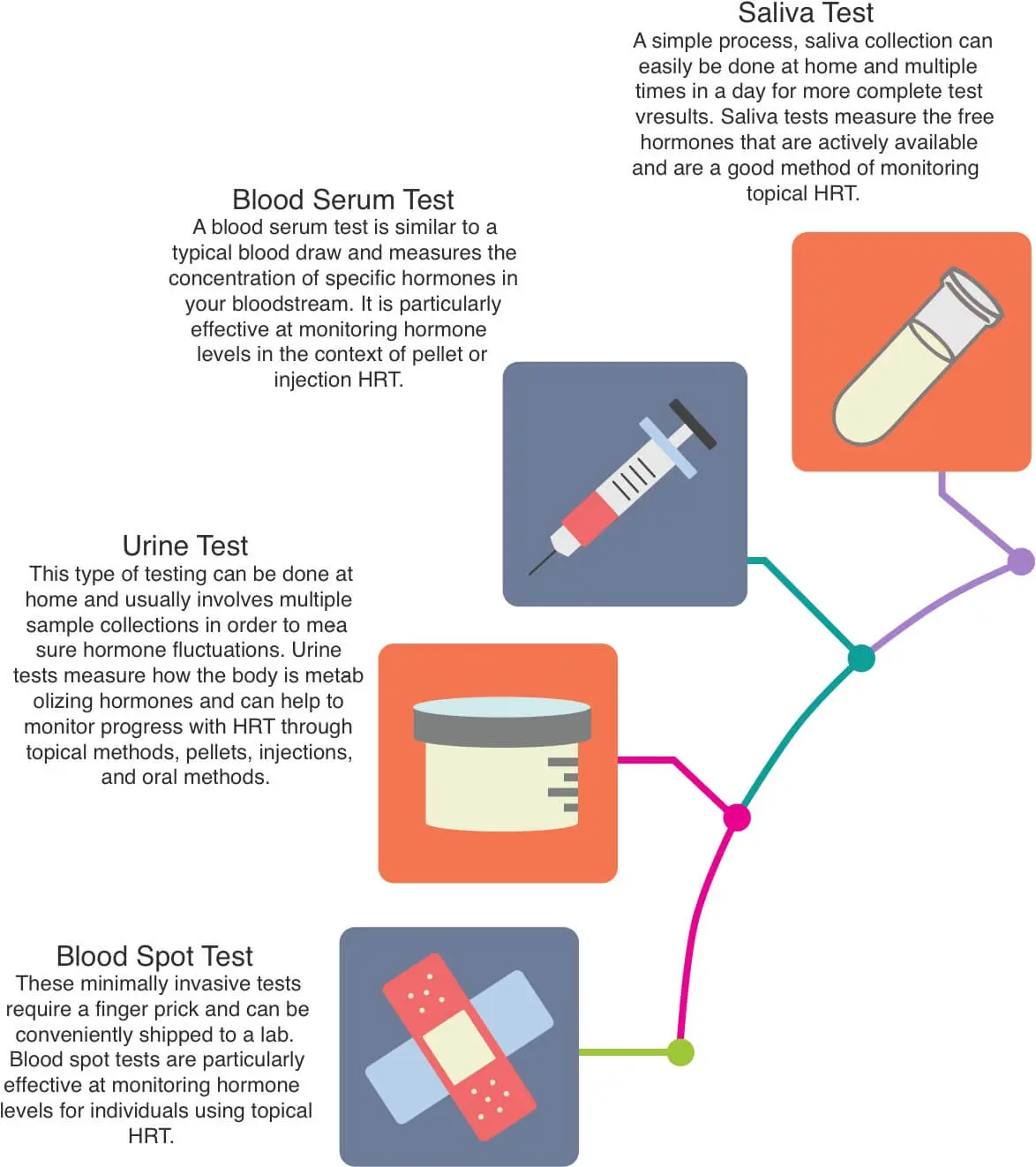 Hormone tests