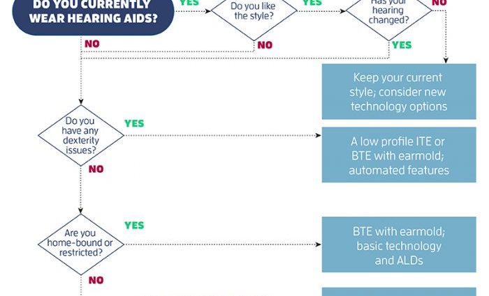 How to choose a hearing aid for the elderly