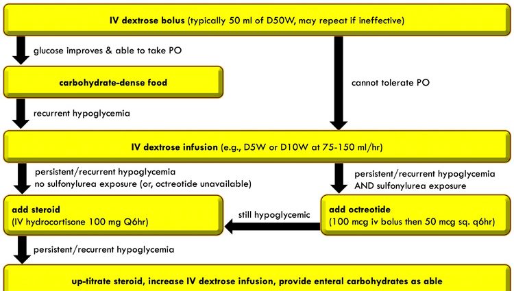 Hypoglycemia in adults