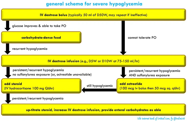 Hypoglycemia in adults