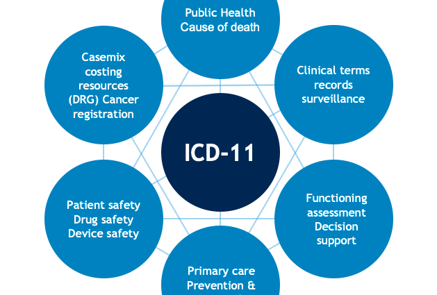 ICD-11 &#8211; International Classification of Diseases