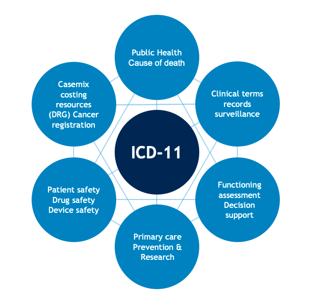 ICD11 အပြည်ပြည်ဆိုင်ရာရောဂါများ အမျိုးအစားခွဲခြားခြင်း ကျွန်ုပ