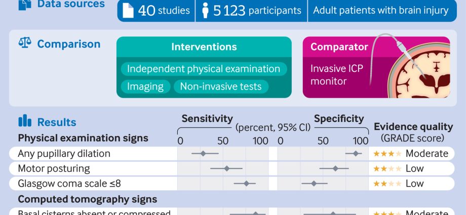 Intracranial pressure in adults