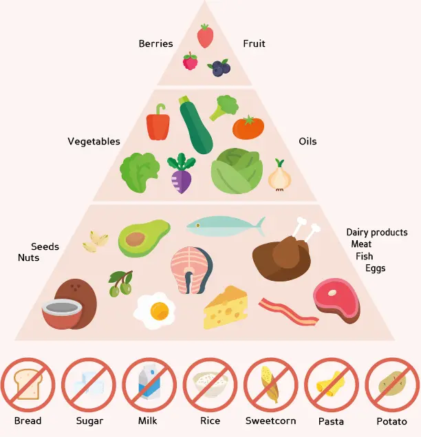 Keto diet