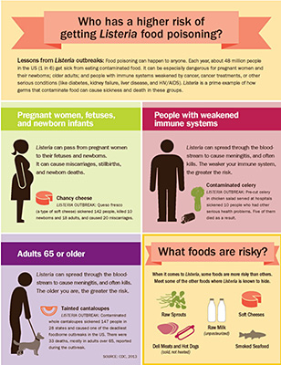 Listeriosis in humans