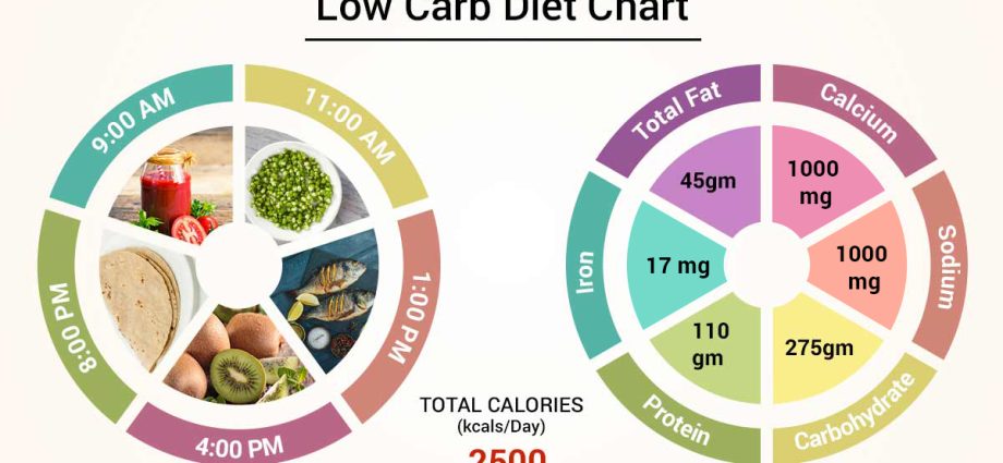 Low carb diet