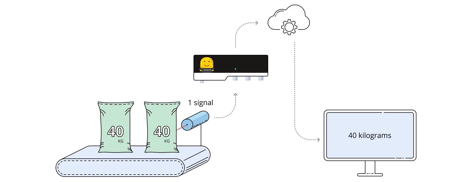 Measures for the weight of products