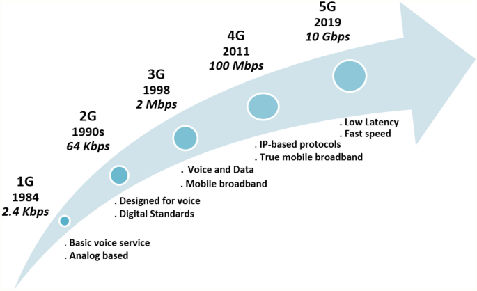 اینترنت موبایل قبل از 5G: روی خودمان آزمایش شده است