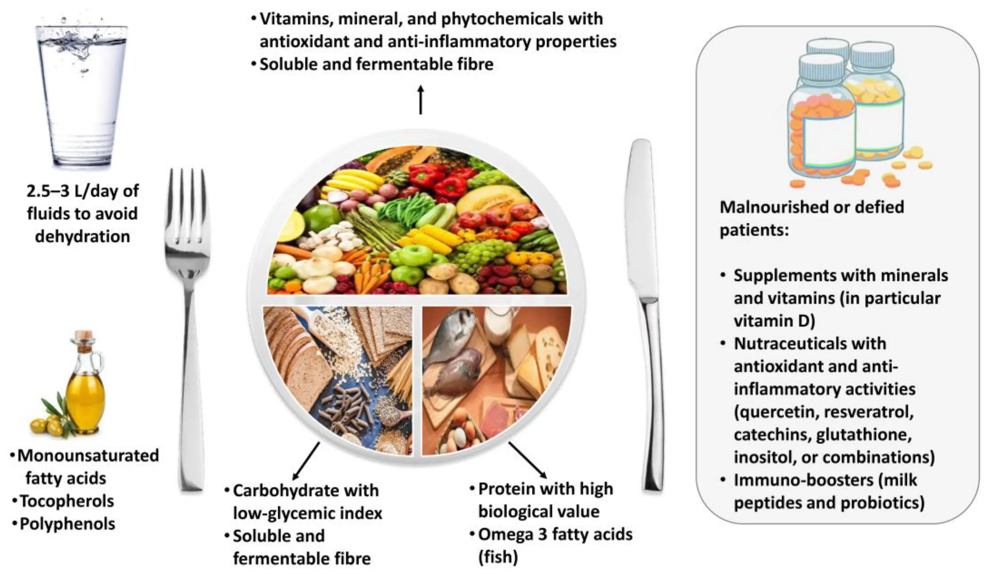 Nutrition for coronavirus to restore the body