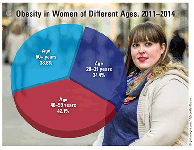 Obesity in women