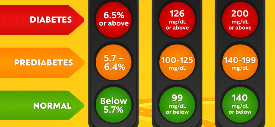 Prediabetes