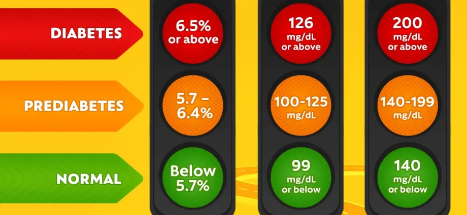 Prediabetes