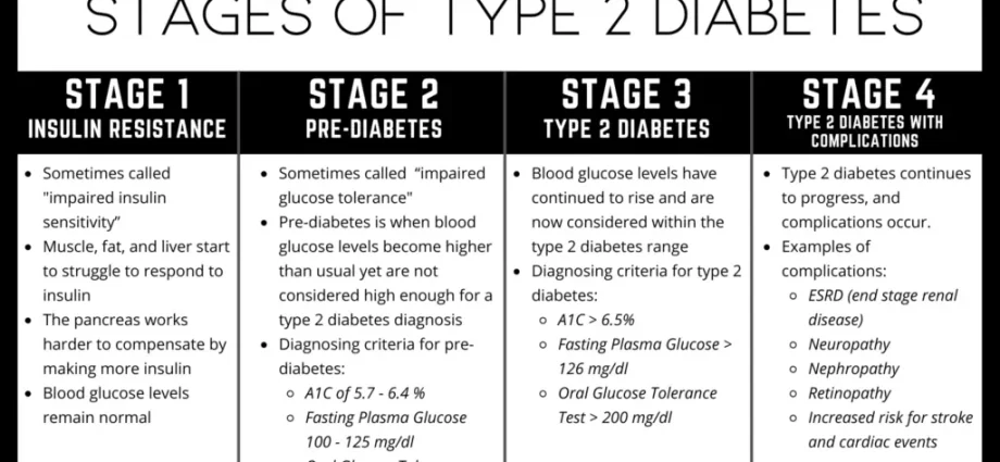 Stages of type 2 diabetes